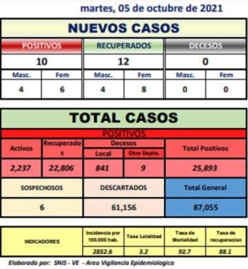 Reporte departamental del Sedes Potosí