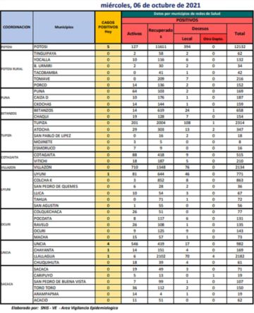 Reporte departamental del Sedes Potosí