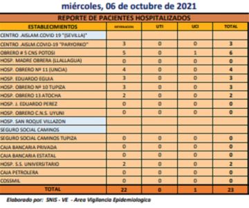 Reporte departamental del Sedes Potosí