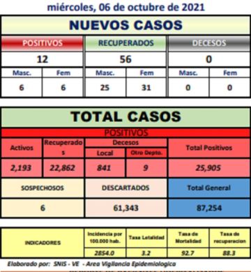 Reporte departamental del Sedes Potosí