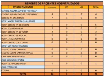 Cifras de internados.