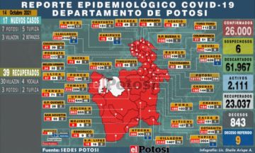 Potosí suma 17 nuevos casos de coronavirus y no hay fallecidos por covid