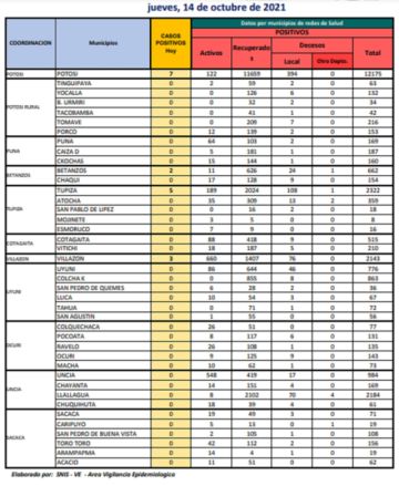 Reporte departamental del Sedes Potosí