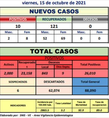 Reporte departamental del Sedes Potosí