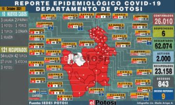 Potosí suma 10 nuevos casos de coronavirus y no hay fallecidos por covid