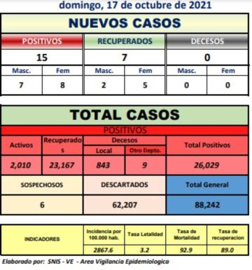 Reporte departamental del Sedes Potosí