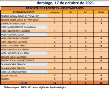 Reporte departamental del Sedes Potosí