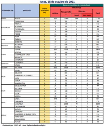 Reporte departamental del Sedes Potosí