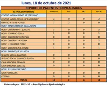 Reporte departamental del Sedes Potosí