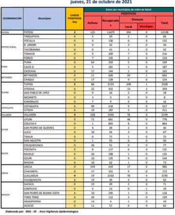 Reporte departamental del Sedes Potosí