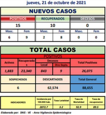 Reporte departamental del Sedes Potosí
