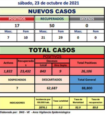 Reporte departamental del Sedes Potosí