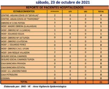 Reporte departamental del Sedes Potosí