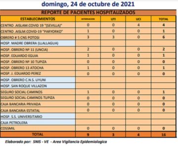 Reporte departamental del Sedes Potosí