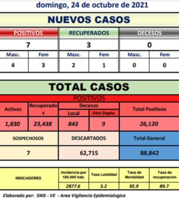 Reporte departamental del Sedes Potosí