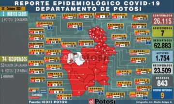Potosí suma 2 nuevos casos de coronavirus y no hay fallecidos por covid