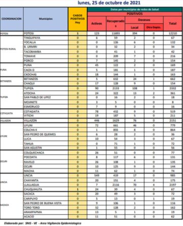Reporte departamental del Sedes Potosí