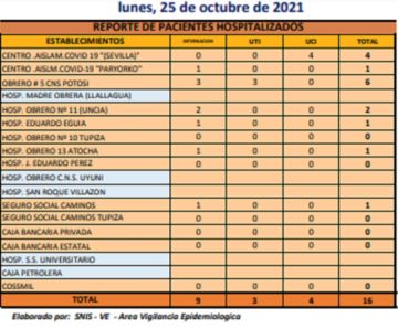 Reporte departamental del Sedes Potosí
