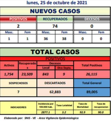 Reporte departamental del Sedes Potosí