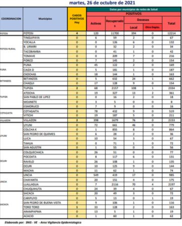 Reporte departamental del Sedes Potosí