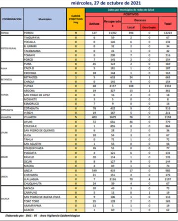 Reporte departamental del Sedes Potosí