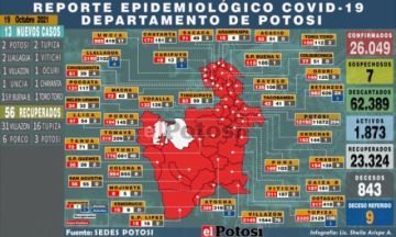 Potosí suma 18 nuevos casos de coronavirus y no hay fallecidos por covid