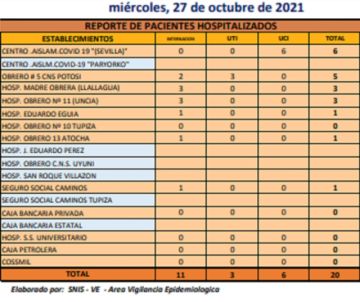 Reporte departamental del Sedes Potosí