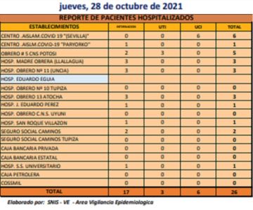 Reporte departamental del Sedes Potosí