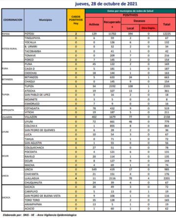 Reporte departamental del Sedes Potosí
