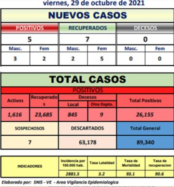 Reporte departamental del Sedes Potosí