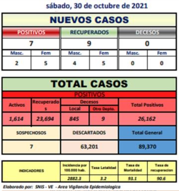 Reporte departamental del Sedes Potosí
