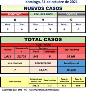 Reporte departamental del Sedes Potosí