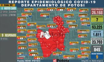 Potosí suma 6 nuevos casos de coronavirus y no hay personas fallecidas por covid