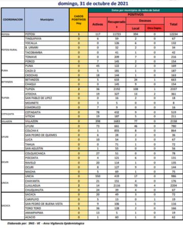 Reporte departamental del Sedes Potosí
