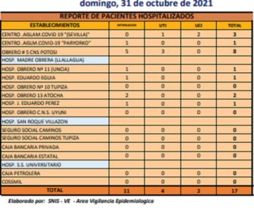 Reporte departamental del Sedes Potosí