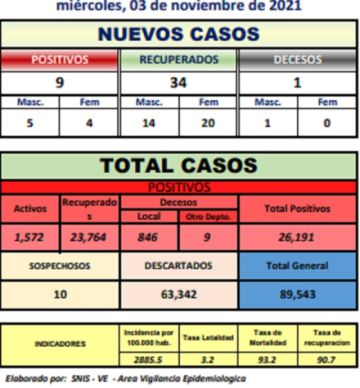 Potosí suma 9 nuevos casos de coronavirus y una persona fallecida por covid