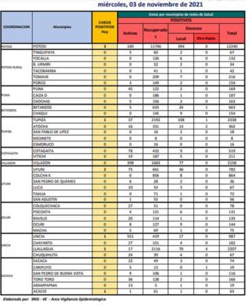 Reporte departamental del Sedes Potosí