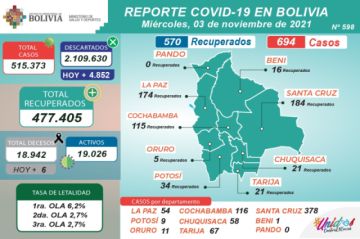 Bolivia supera los 515.000 casos de coronavirus con más de 600 nuevos contagios