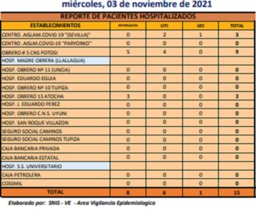 Reporte departamental del Sedes Potosí