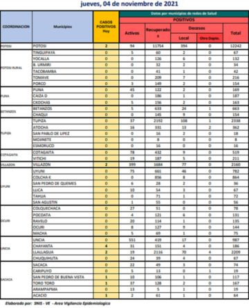 Reporte departamental del Sedes Potosí