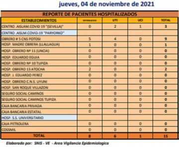 Reporte departamental del Sedes Potosí