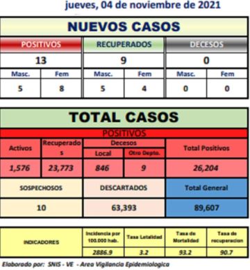 Potosí suma 13 nuevos casos de coronavirus y no hay personas fallecidas por covid