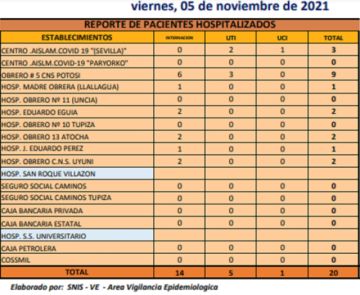 Reporte departamental del Sedes Potosí