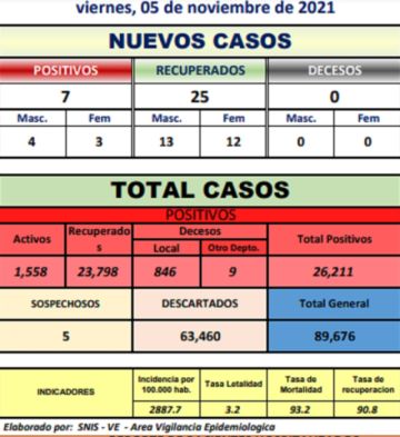 Potosí suma 7 nuevos casos de coronavirus y no hay fallecidos por covid