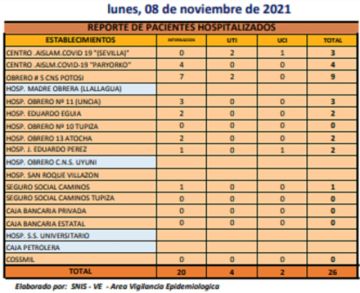 Reporte departamental del Sedes Potosí