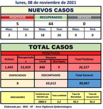 Reporte departamental del Sedes Potosí