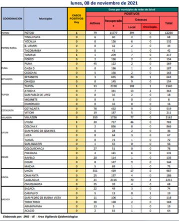 Reporte departamental del Sedes Potosí