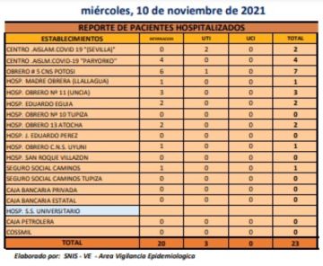 Reporte departamental del Sedes Potosí