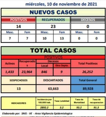 Reporte departamental del Sedes Potosí