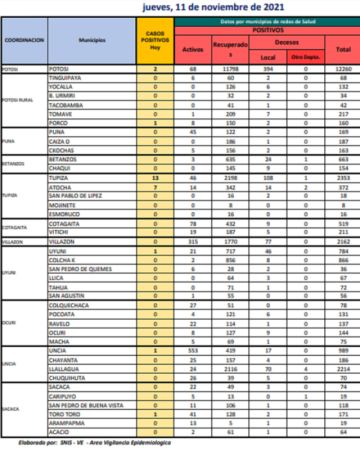Reporte departamental del Sedes Potosí